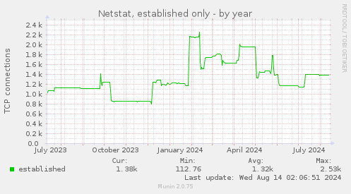 Netstat, established only