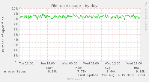 daily graph