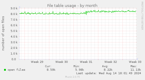 File table usage