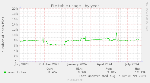 yearly graph