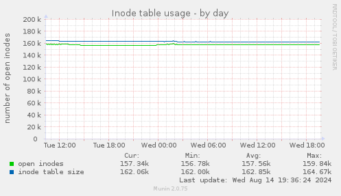 daily graph