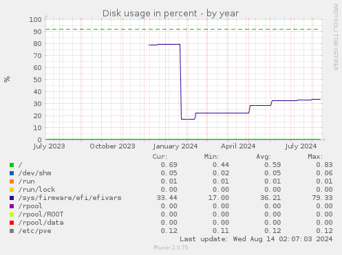 Disk usage in percent