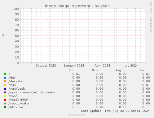 Inode usage in percent