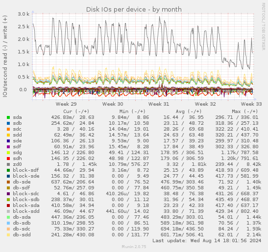 Disk IOs per device