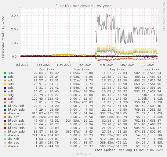 Disk IOs per device