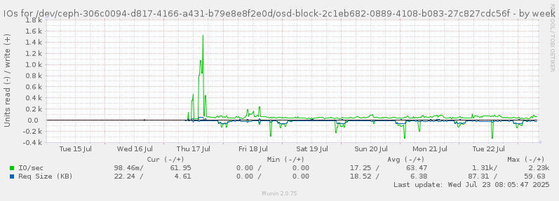 IOs for /dev/ceph-306c0094-d817-4166-a431-b79e8e8f2e0d/osd-block-2c1eb682-0889-4108-b083-27c827cdc56f