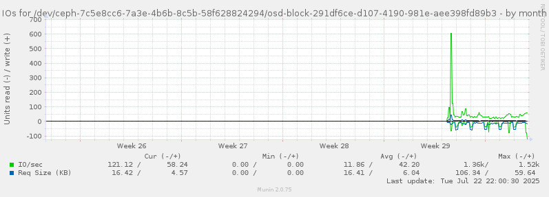 IOs for /dev/ceph-7c5e8cc6-7a3e-4b6b-8c5b-58f628824294/osd-block-291df6ce-d107-4190-981e-aee398fd89b3