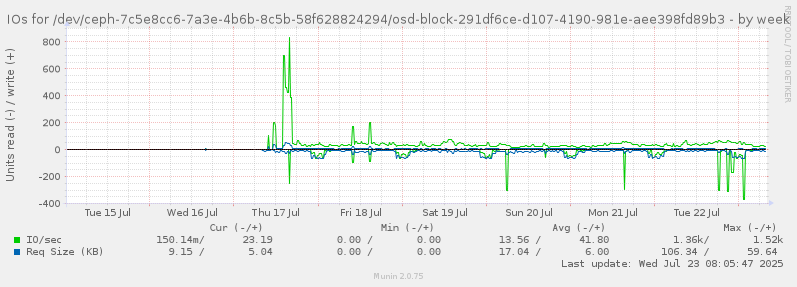IOs for /dev/ceph-7c5e8cc6-7a3e-4b6b-8c5b-58f628824294/osd-block-291df6ce-d107-4190-981e-aee398fd89b3