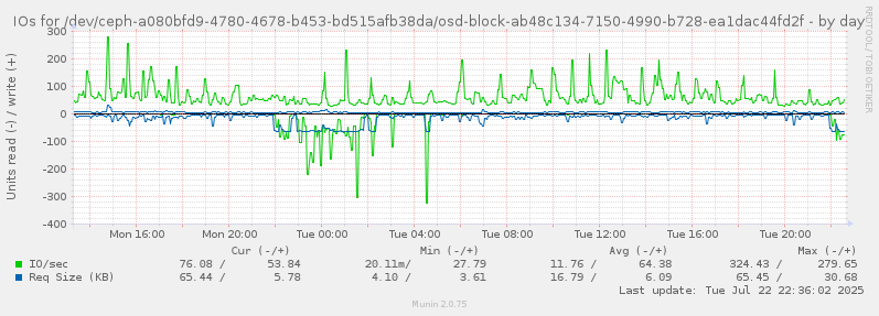 IOs for /dev/ceph-a080bfd9-4780-4678-b453-bd515afb38da/osd-block-ab48c134-7150-4990-b728-ea1dac44fd2f