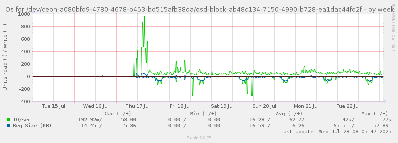 IOs for /dev/ceph-a080bfd9-4780-4678-b453-bd515afb38da/osd-block-ab48c134-7150-4990-b728-ea1dac44fd2f