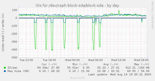 IOs for /dev/ceph-block-sda/block-sda