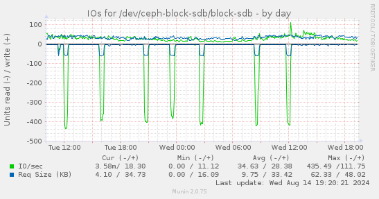 daily graph