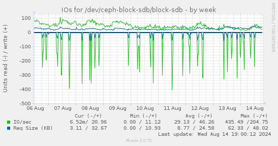 weekly graph