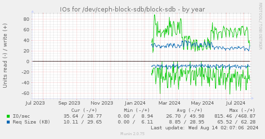 IOs for /dev/ceph-block-sdb/block-sdb