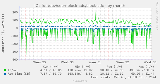 monthly graph