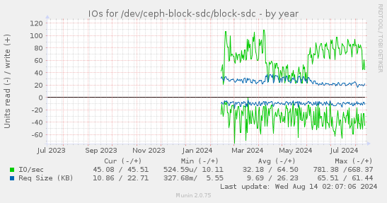 IOs for /dev/ceph-block-sdc/block-sdc