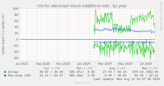 yearly graph