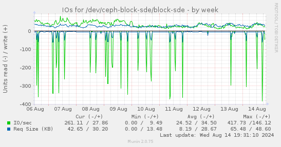 IOs for /dev/ceph-block-sde/block-sde