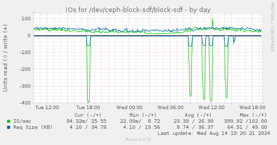 daily graph