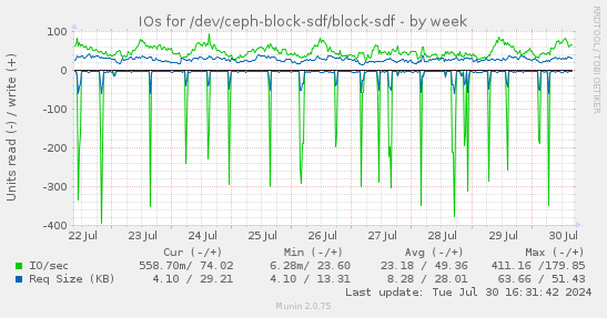 IOs for /dev/ceph-block-sdf/block-sdf