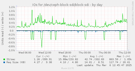 IOs for /dev/ceph-block-sdi/block-sdi