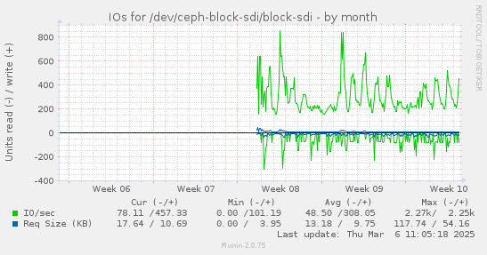 IOs for /dev/ceph-block-sdi/block-sdi