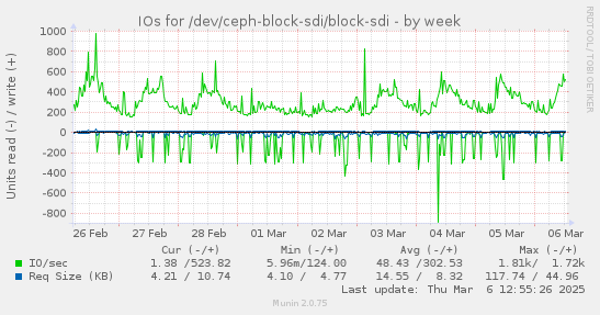 IOs for /dev/ceph-block-sdi/block-sdi