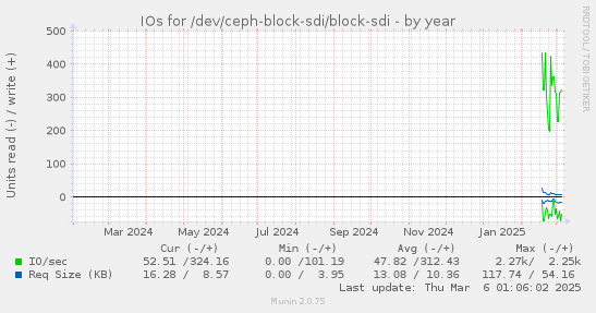 yearly graph