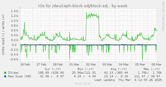 weekly graph