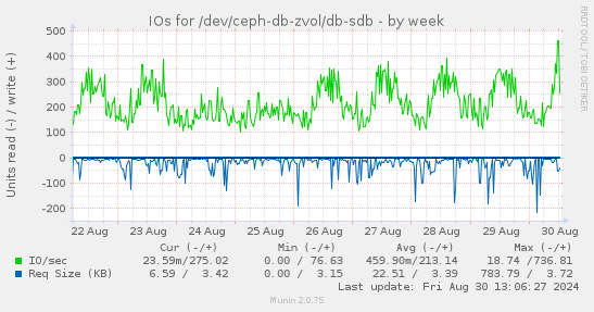 weekly graph