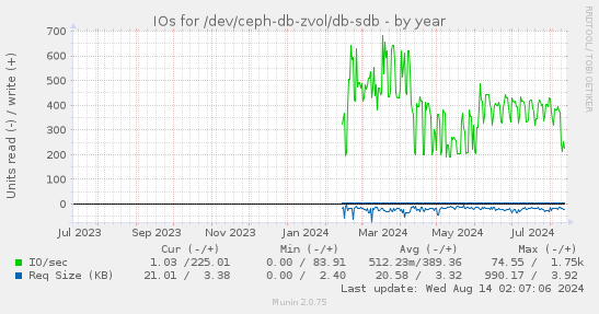 IOs for /dev/ceph-db-zvol/db-sdb