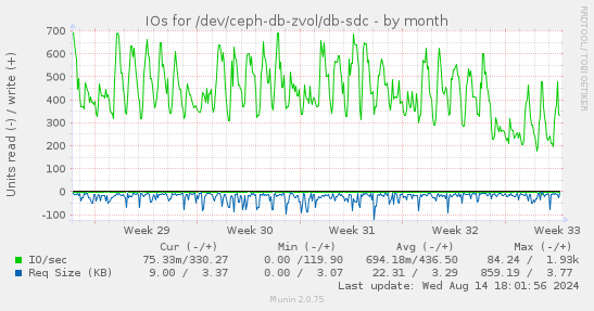 monthly graph