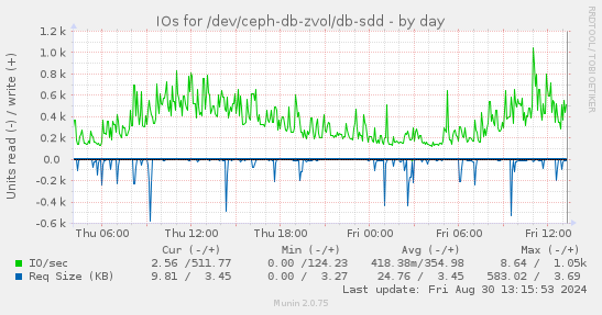 IOs for /dev/ceph-db-zvol/db-sdd