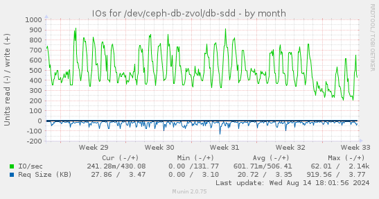 IOs for /dev/ceph-db-zvol/db-sdd