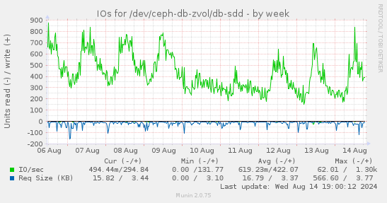 weekly graph