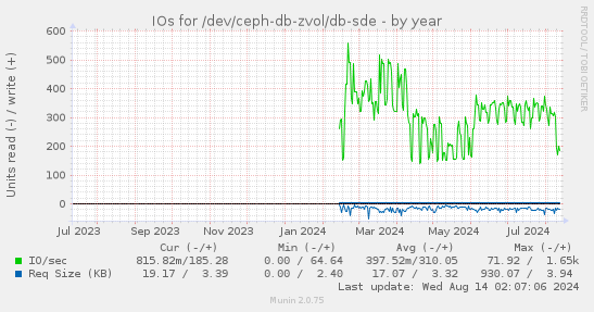 yearly graph