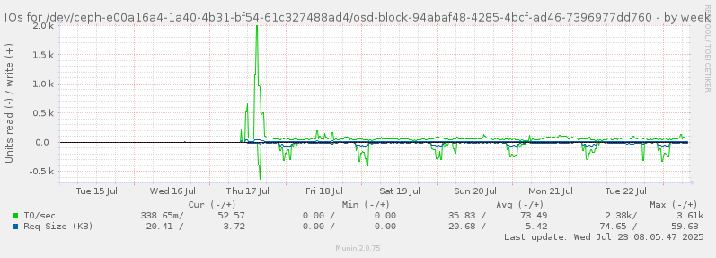 IOs for /dev/ceph-e00a16a4-1a40-4b31-bf54-61c327488ad4/osd-block-94abaf48-4285-4bcf-ad46-7396977dd760