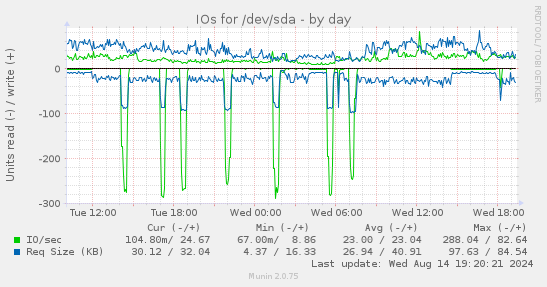 IOs for /dev/sda