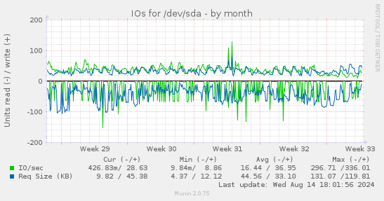 IOs for /dev/sda