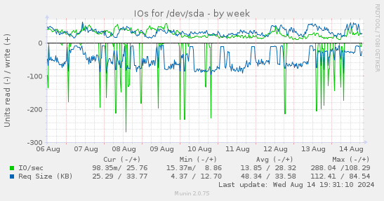 weekly graph