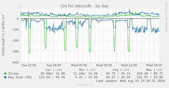 daily graph