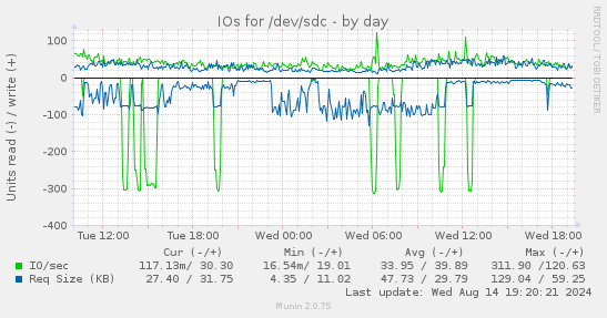 IOs for /dev/sdc