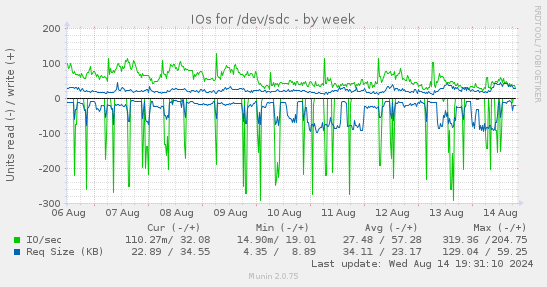 IOs for /dev/sdc