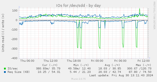 daily graph