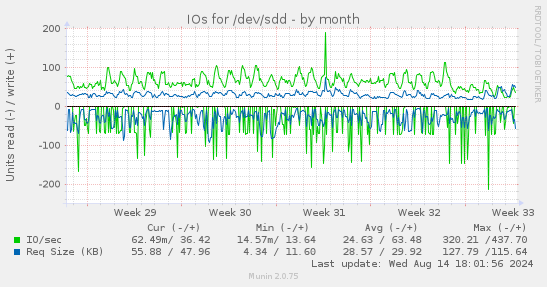 IOs for /dev/sdd