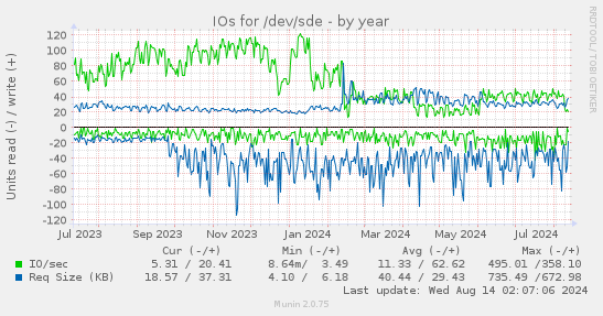 IOs for /dev/sde