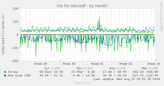 IOs for /dev/sdf