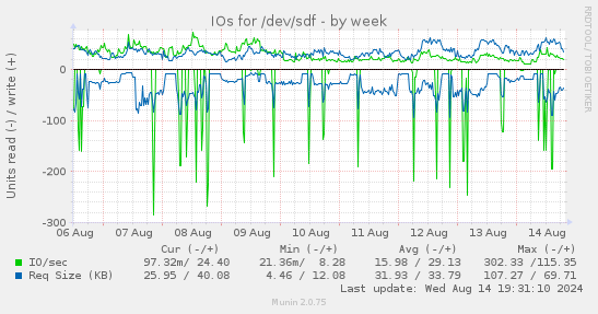 IOs for /dev/sdf