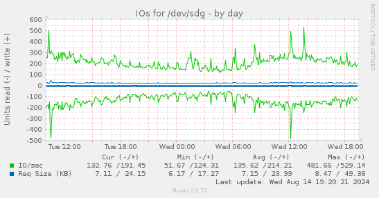 IOs for /dev/sdg