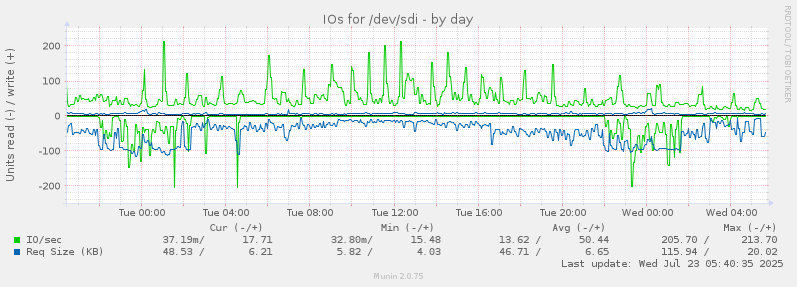 IOs for /dev/sdi